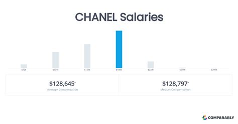 chanel salaire|CHANEL Salaries: How Much Does CH.